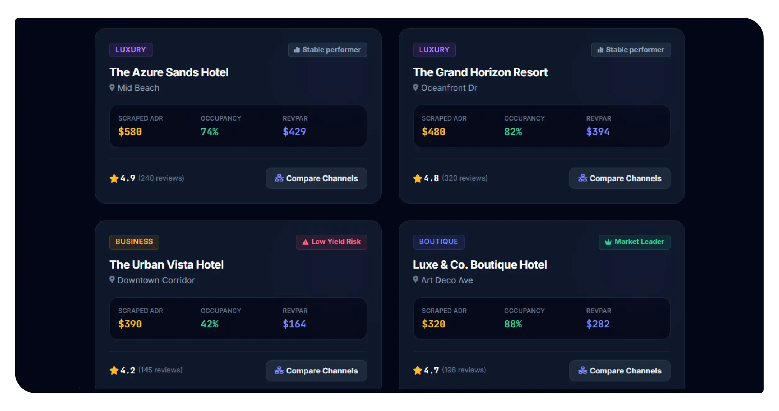 Understanding Existing Hotels Through Competitor Analysis